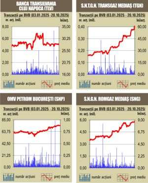 Debut ”verde” de săptămână pentru indici